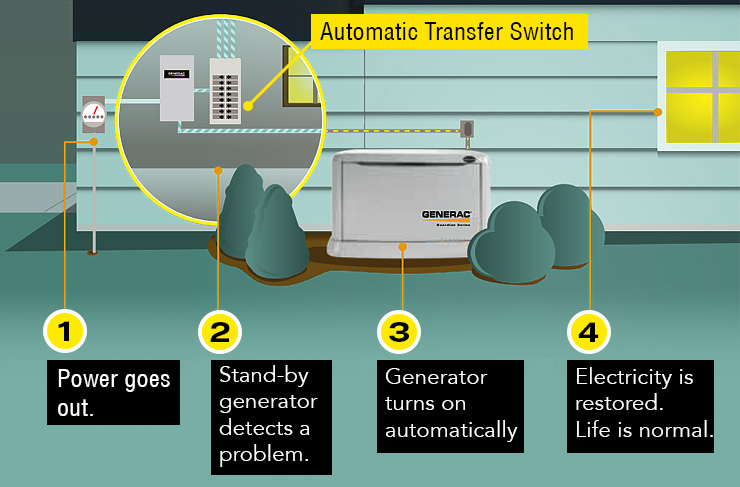 generator installation in charlotte
